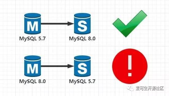 爱可生详解MySQL｜不能从MySQL 8.0 复制到 5.8？一招教你解决