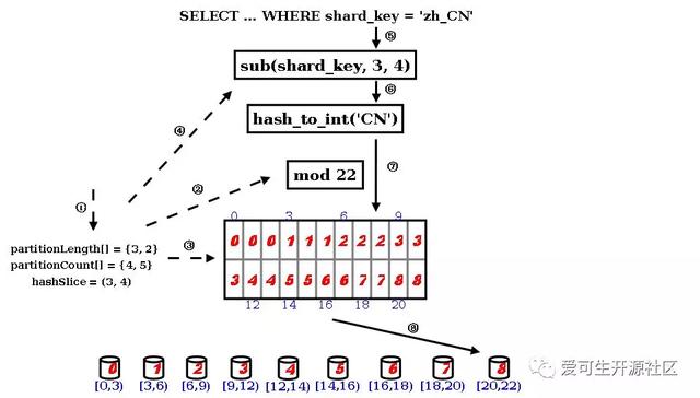 MyCat如何迁移到DBLE之分片算法对比解析：stringhash分片-爱可生