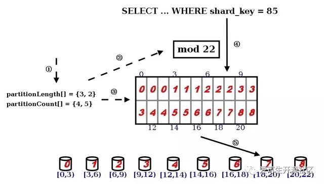 MyCat如何迁移到DBLE之分片算法对比解析：hash分片-爱可生