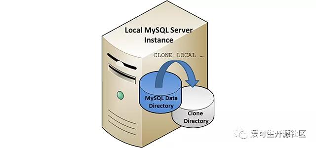技术实战 MySQL 8.0.17 克隆插件分享-爱可生