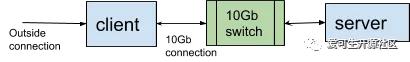 网络带宽对MySQL 性能的影响 -爱可生