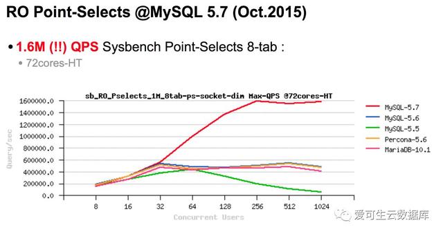 不太一样的角度和你分享MySQL中间件性能测试-爱可生