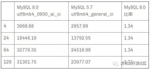 MySQL中Charset 和 Collation 设置对性能的影响-爱可生