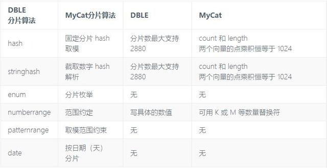 MySQL中DBLE 分区算法系列总结-爱可生
