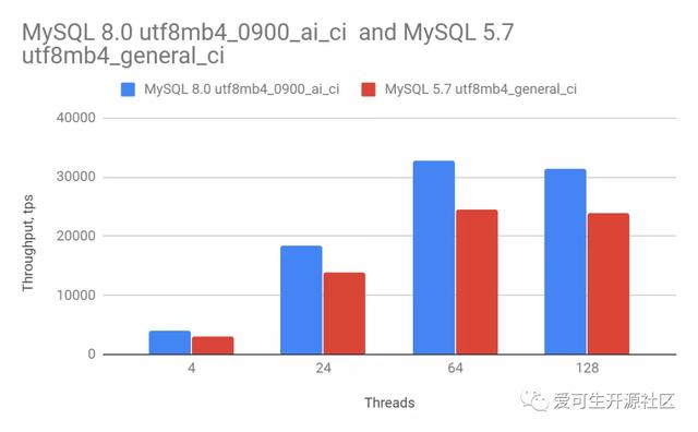 MySQL中Charset 和 Collation 设置对性能的影响-爱可生