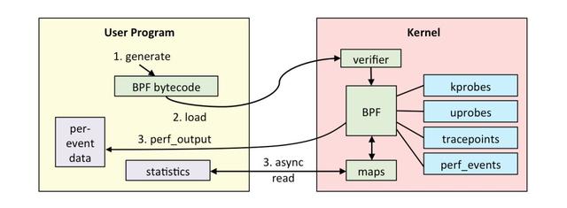 如何使用 bcc 工具观测 MySQL 延迟-爱可生
